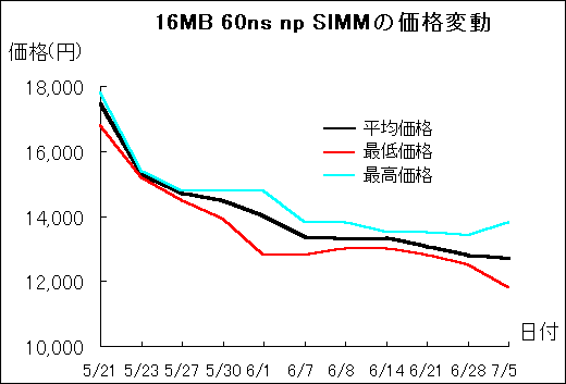 SIMM価格変動グラフ