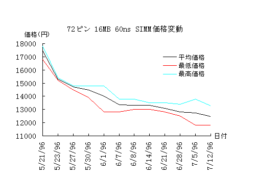 SIMM価格変動グラフ