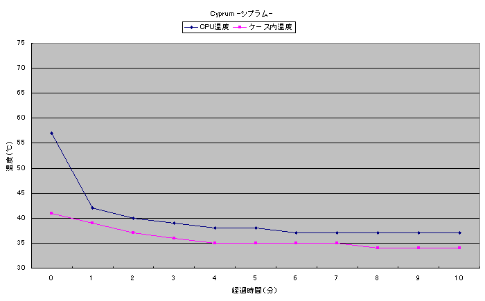 Cyprum －シプラム－のベンチマーク後温度測定グラフ