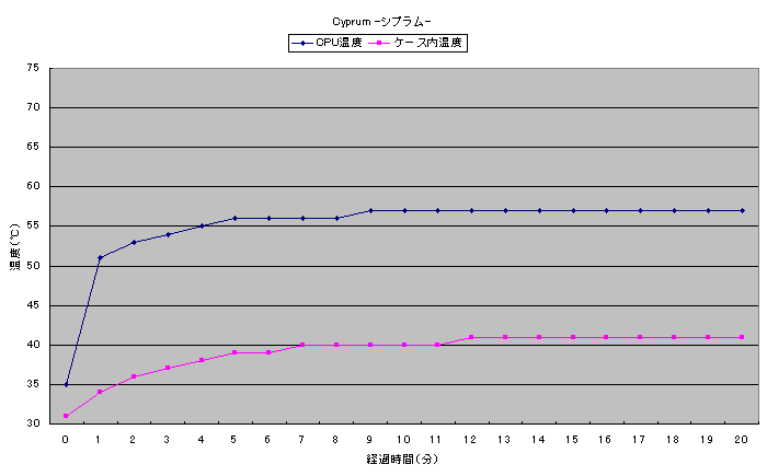 Cyprum －シプラム－のベンチマーク中温度測定グラフ