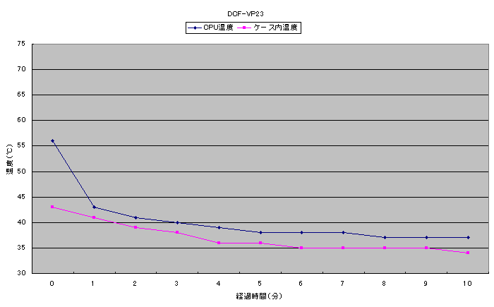 DCF-VP23のベンチマーク後温度測定グラフ