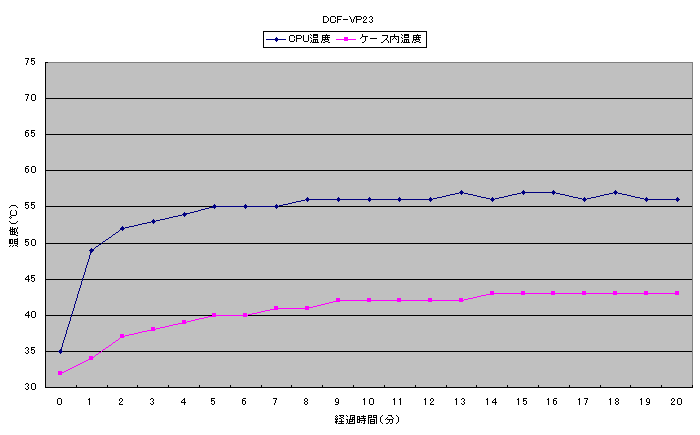 DCF-VP23のベンチマーク中温度測定グラフ