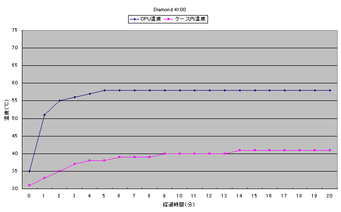 Diamond 4100のベンチマーク中温度測定グラフ