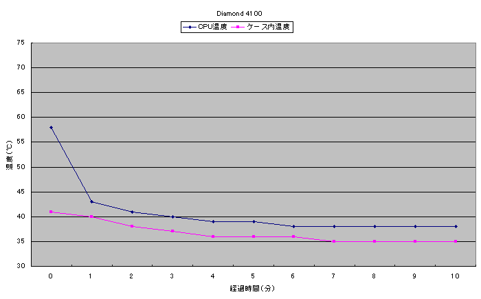 Diamond 4100のベンチマーク後温度測定グラフ