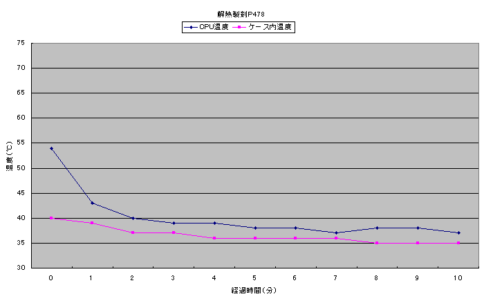 解熱製剤P478のベンチマーク後温度測定グラフ