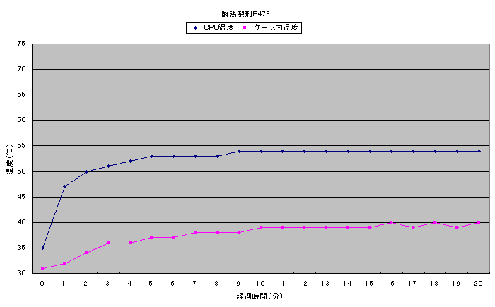 解熱製剤P478のベンチマーク中温度測定グラフ
