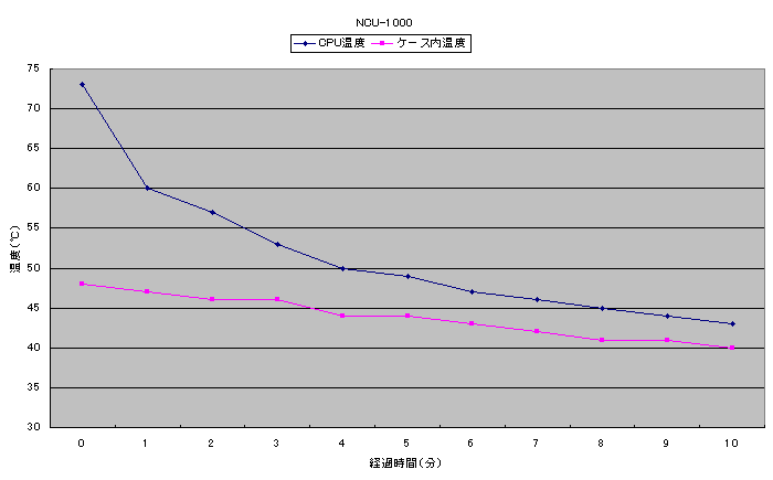 NCU-1000のベンチマーク後温度測定グラフ