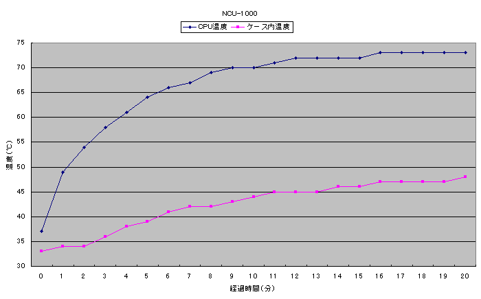 NCU-1000のベンチマーク中温度測定グラフ