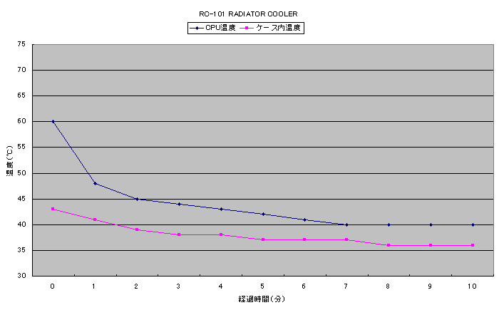 RC-101 RADIATOR COOLERのベンチマーク後温度測定グラフ