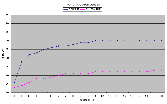 RC-101 RADIATOR COOLERのベンチマーク中温度測定グラフ