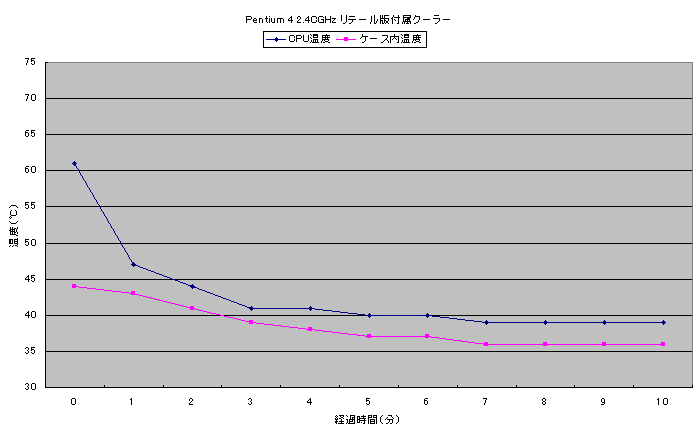 Pentium 4 2.4CGHz リテール版付属クーラーのベンチマーク後温度測定グラフ