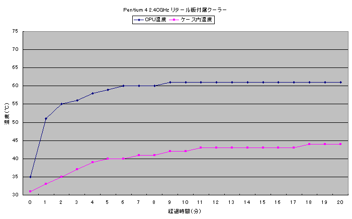 Pentium 4 2.4CGHz リテール版付属クーラーのベンチマーク中温度測定グラフ