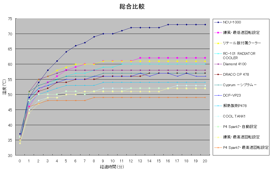 総合比較グラフ