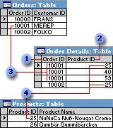 Foreign keys in Order Details table and matching primary keys in Orders table and Products table