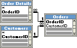 Extra table in a join provides relationship between tables