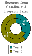 A doughnut chart comparing tax revenues over two years