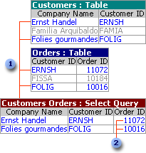 A select query combines or 'joins' data from two tables