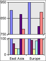 Chart with split axis 