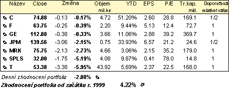 Konzervativnφ portfolio