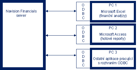 Integrace (C/ODBC)