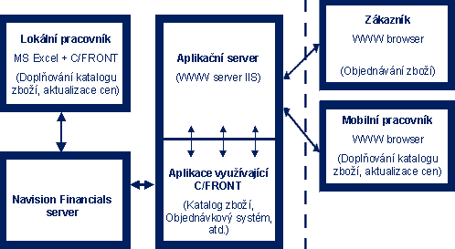 Integrace (C/FRONT)