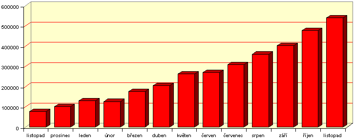  V²voj nßvÜt∞vnosti SkyFly serveru od jeho vzniku 