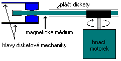 SchΘma mechaniky a zßpisu na disketu