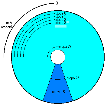 SchΘma uspo°ßdßnφ dat na disket∞