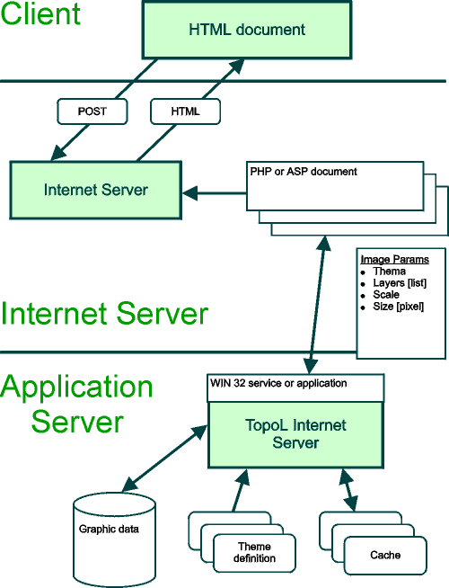 TopoL Internet Server