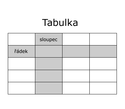 Tabulka