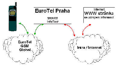 Funkce SMART InfoTextu