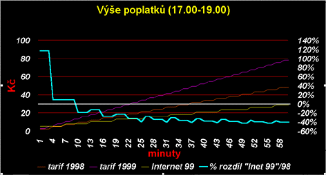 Vyse poplatku (17.00-19.00)