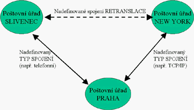 Retranslace - typ1