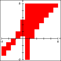 Graph of y=(x-1)(x+1)/(x+1)