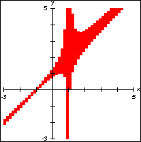 Graph of y=(x-1)(x+1)/(x+1)