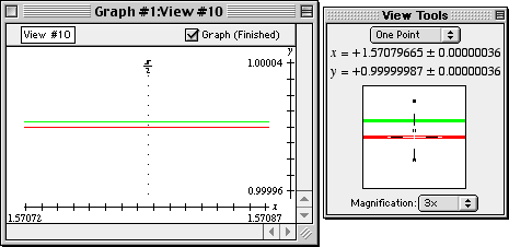 One-point on sine curve reading 0.99999987