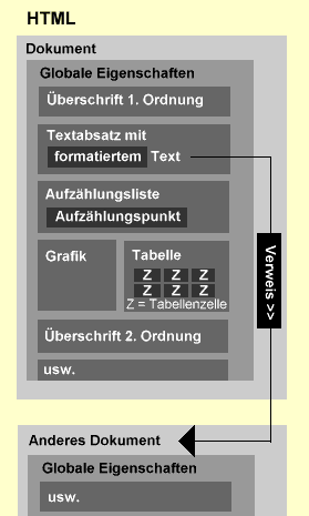 Dokumentstruktur