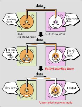 buffer Underruns