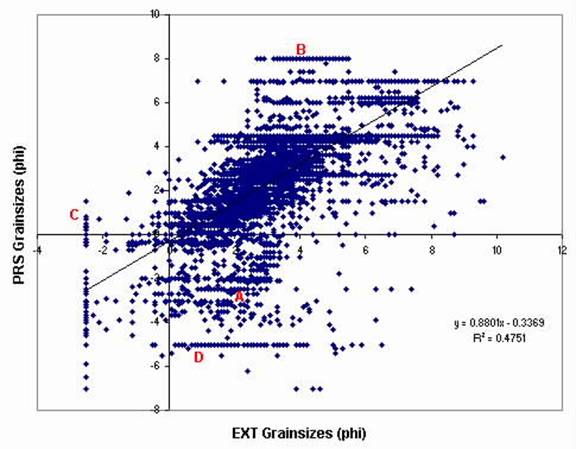 Figure 2. Cross-plot of the EXT and PRS output data for a region, not in U.S. waters.