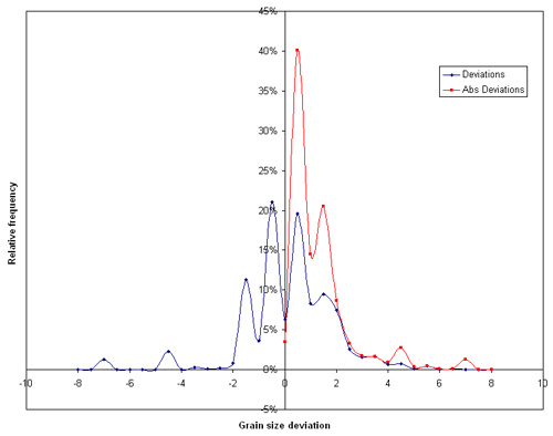 Figure 1. Statistical calibration of outputs for grain sizes, shown using a frequency plot of the deviations between PRS and EXT data, using the improving Gulf of Mexico data set.