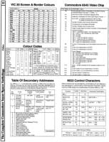 [960W1254 vIDEO sECTION: vic 20 sCREEN AND bORDER cOLOURS, 6845 vIDEO cHIP rEGISTERS, cOLOUR cODES, 8032 sCREEN cONTROL cHARACTERS, sECONDARY aDDRESS tABLE]