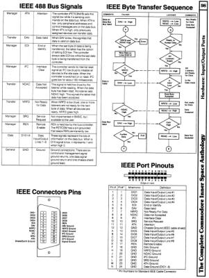 [960W1272 hARDWARE sECTION: ieee 488 bUS sIGNALS, ieee bYTE tRANSFER sEQUENCE, ieee cABLE cONNECTOR pINOUTS, ieee pORT pINOUTS]