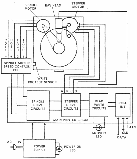 [c1541 bLOCK dIAGRAM]