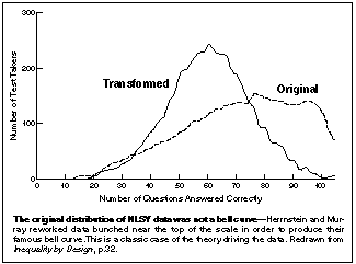 Bell Curve Chart