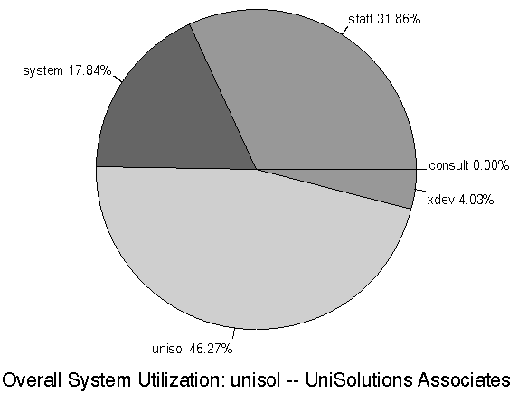 Image showing a Pie-Chart